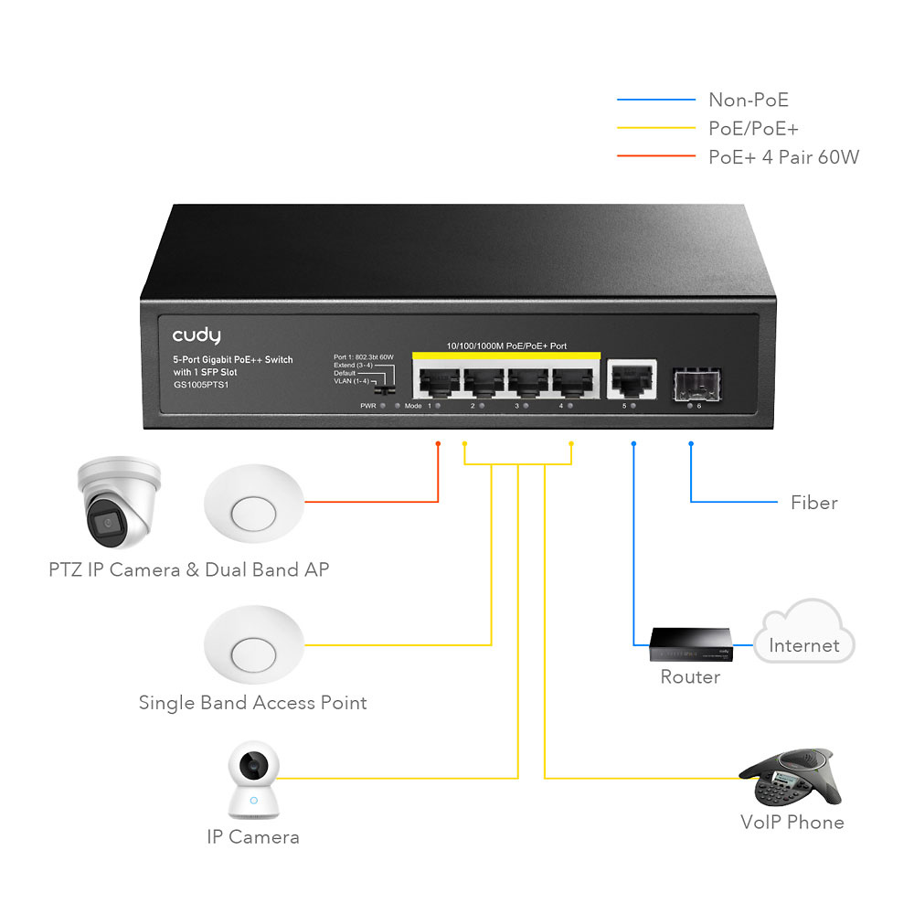 GS1005PTS1 | CUDY - Switch PoE No Gestionable | 5 puertos Gigabit 10/100/1000 Mbps + 1 SFP 