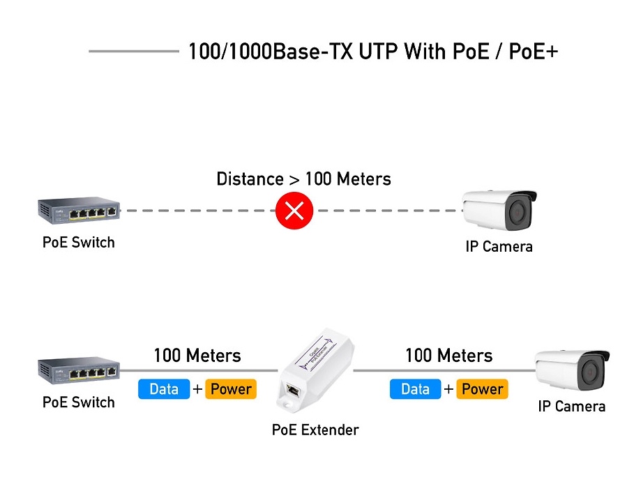 POE10 | CUDY - Extensor PoE | Amplía el alcance PoE y Ethernet en 100 metros 